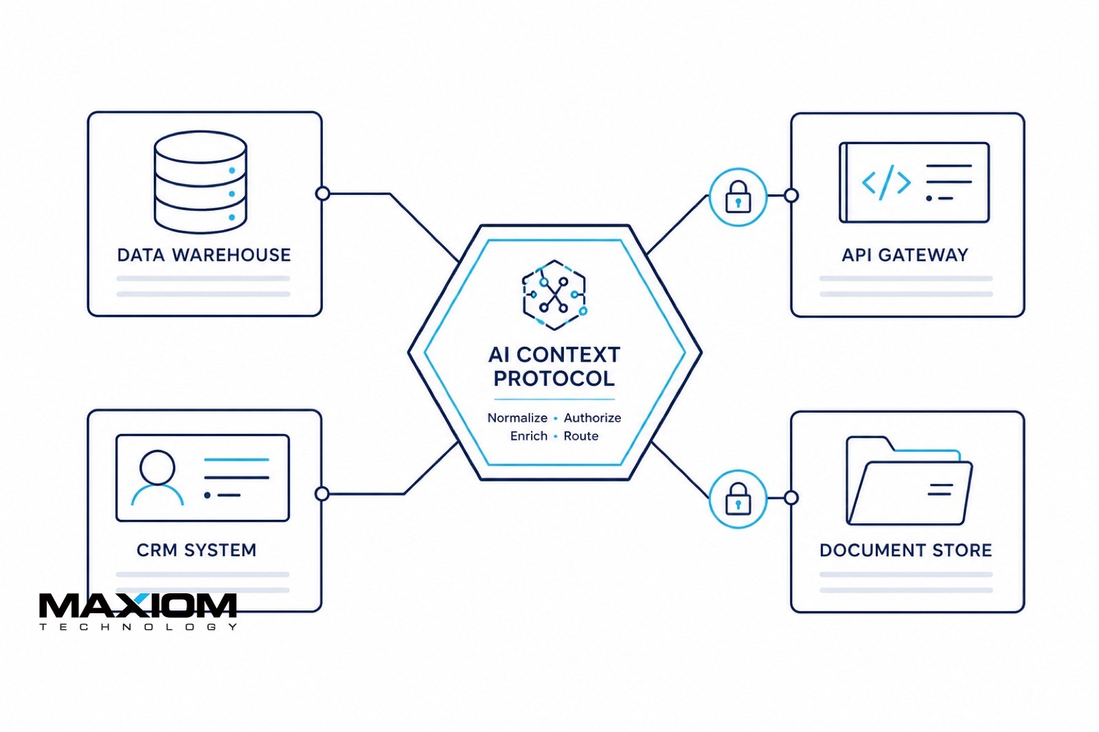 Custom MCP Servers for Enterprise AI: When Off-the-Shelf Isn't Enough — Maxiom Technology blog