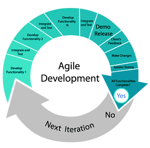 Project Management: When To Be Agile And When To Stick With Tradition 3 an illustration of agile project management